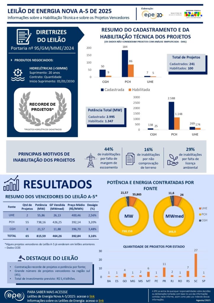 Principais vencedores do Leilão de Energia A-5